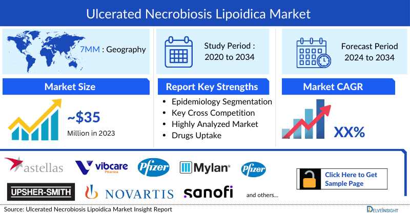 Ulcerated Necrobiosis Lipoidica Market